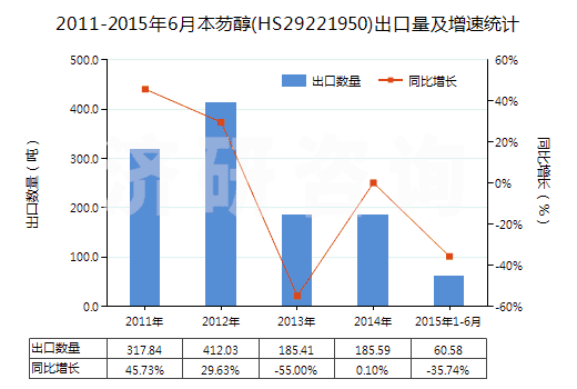 2011-2015年6月本芴醇(HS29221950)出口量及增速統(tǒng)計(jì)